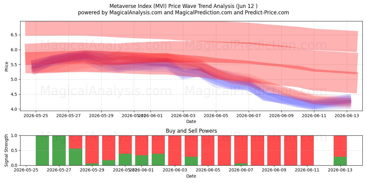  Indice métaverse (MVI) Support and Resistance area (11 Jun) 