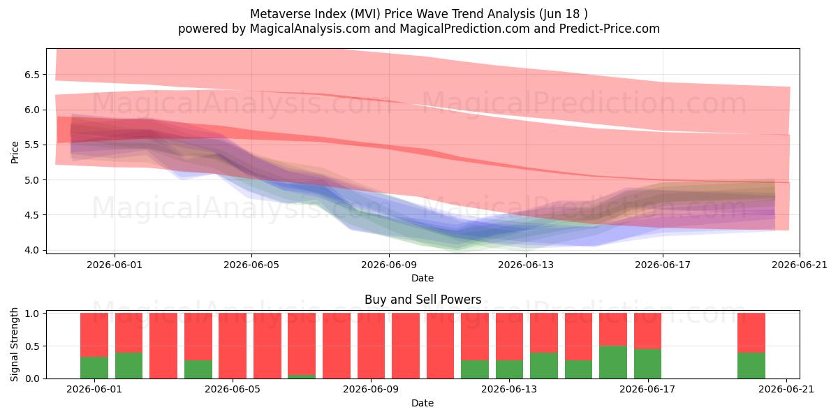  Indice del Metaverso (MVI) Support and Resistance area (17 Jun) 