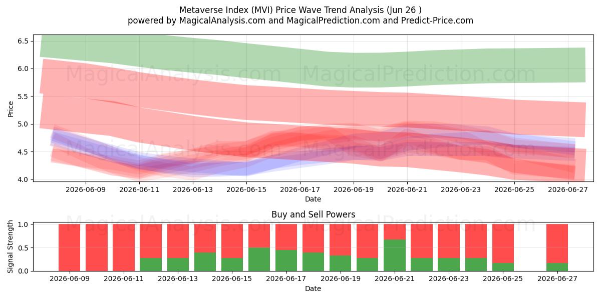  Indice del Metaverso (MVI) Support and Resistance area (25 Jun) 