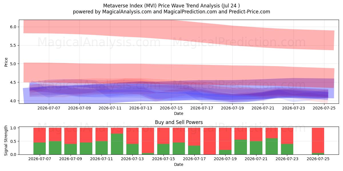  Indice del Metaverso (MVI) Support and Resistance area (23 Jul) 