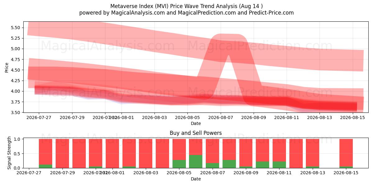  Metaverse-Index (MVI) Support and Resistance area (13 Aug) 