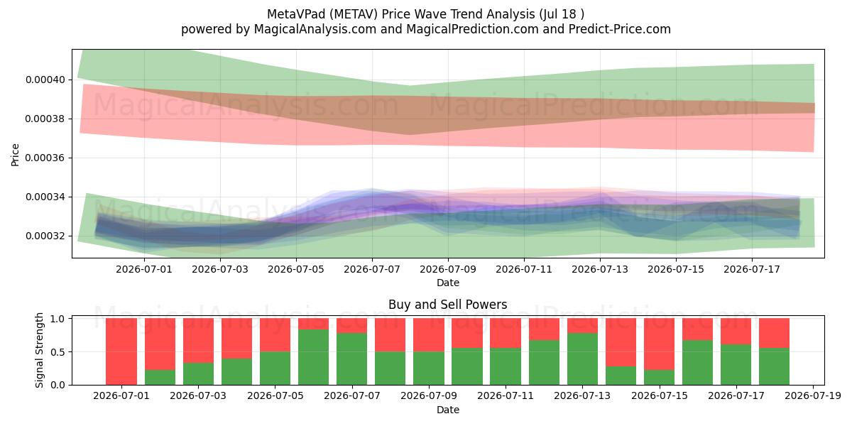  MetaVPad (METAV) Support and Resistance area (17 Jul) 
