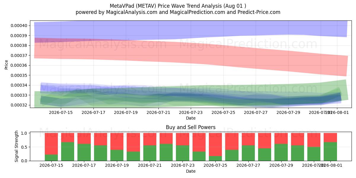  元VPad (METAV) Support and Resistance area (31 Jul) 