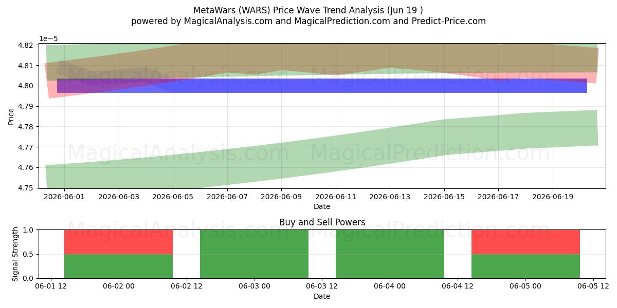  MétaGuerres (WARS) Support and Resistance area (18 Jun) 