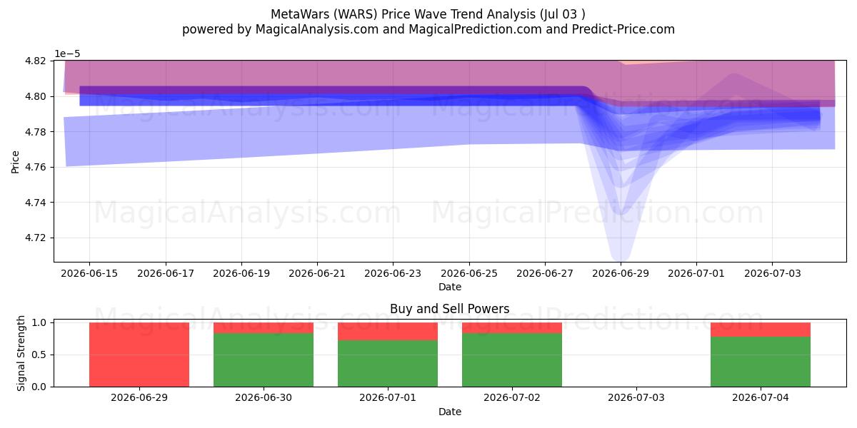  MetaWars (WARS) Support and Resistance area (02 Jul) 