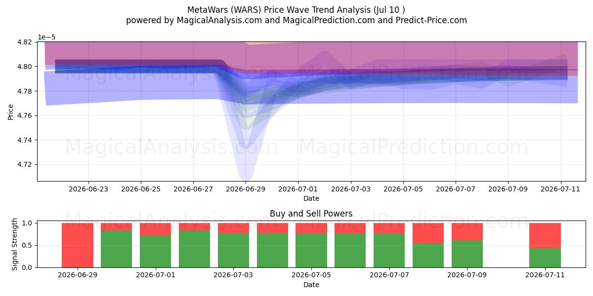  MetaWars (WARS) Support and Resistance area (09 Jul) 