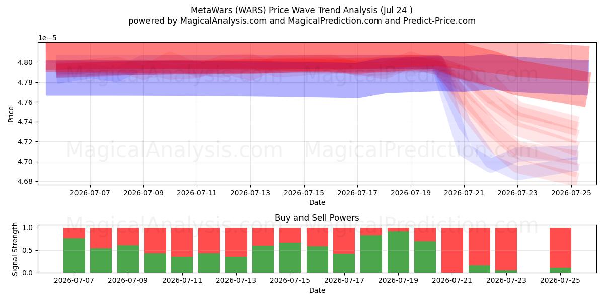  MetaWars (WARS) Support and Resistance area (23 Jul) 