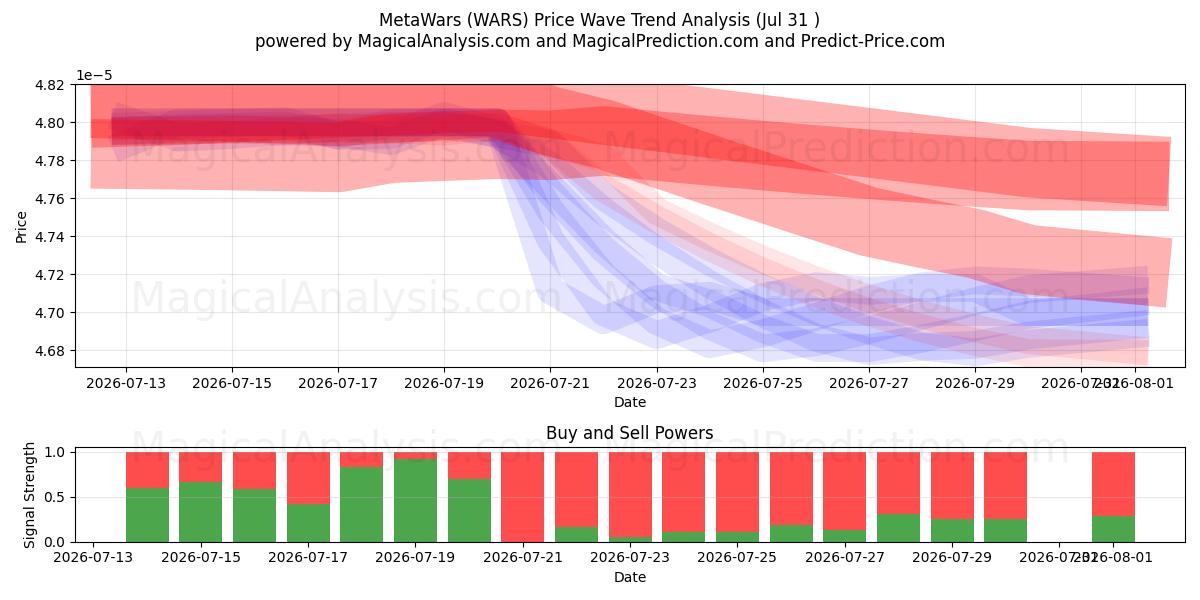  MetaWars (WARS) Support and Resistance area (30 Jul) 