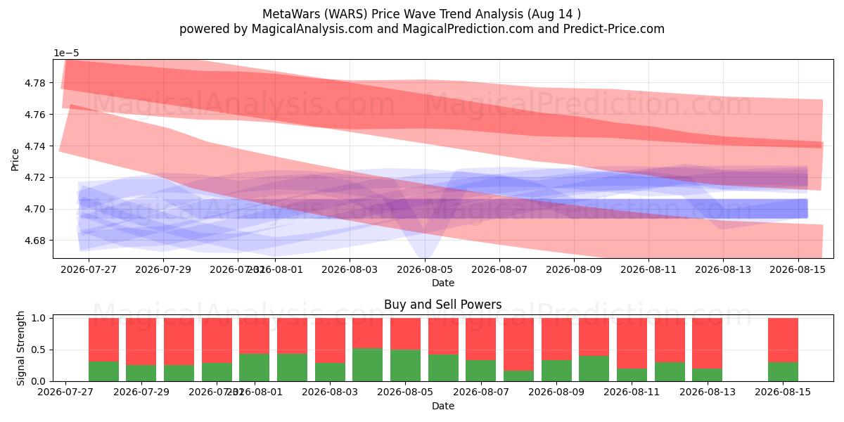  MetaWars (WARS) Support and Resistance area (13 Aug) 