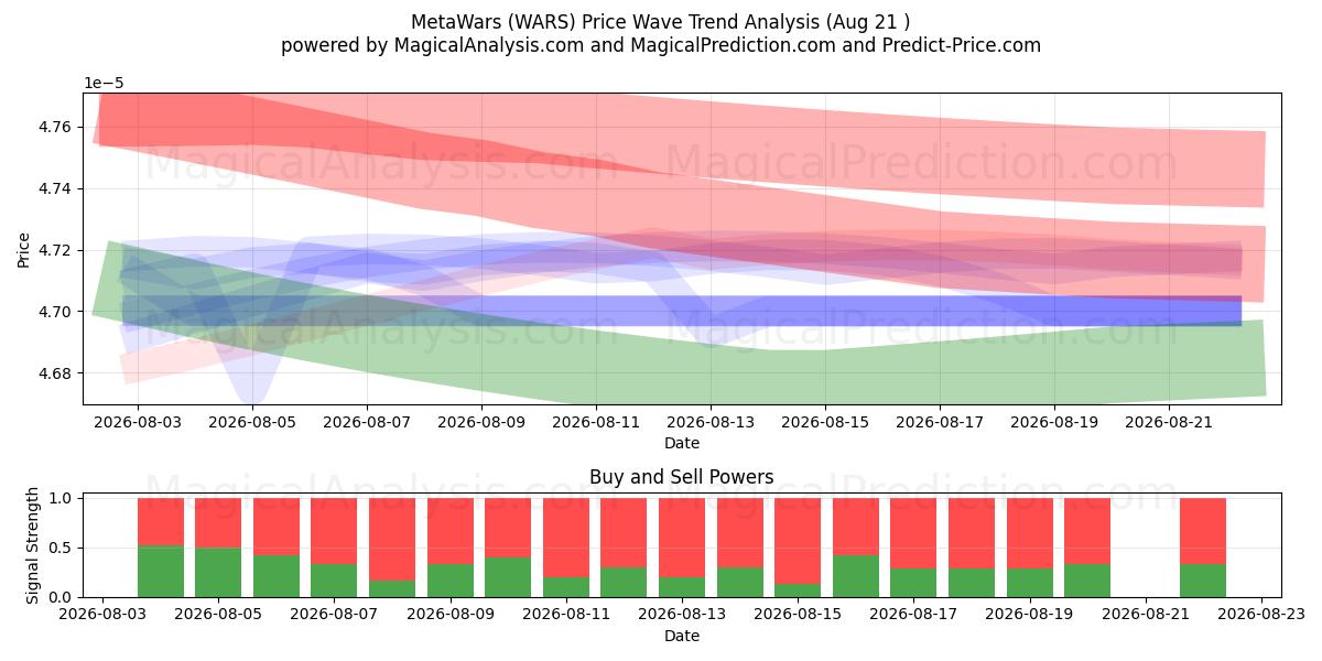  МетаВарс (WARS) Support and Resistance area (20 Aug) 