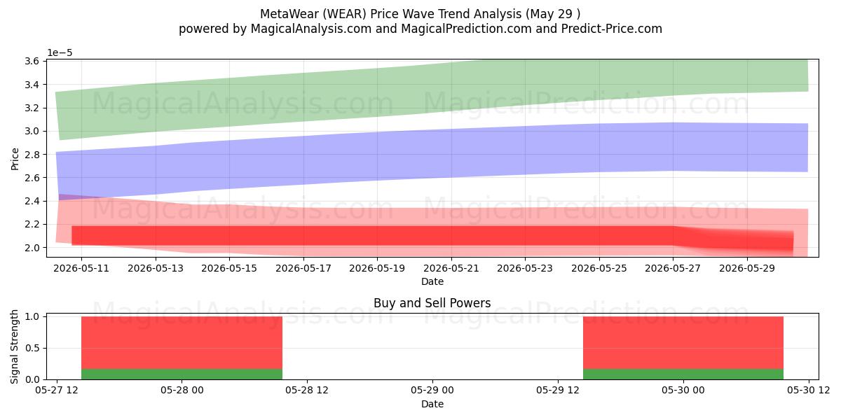  MetaWear (WEAR) Support and Resistance area (28 May) 