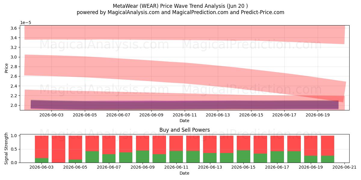  MetaWear (WEAR) Support and Resistance area (19 Jun) 