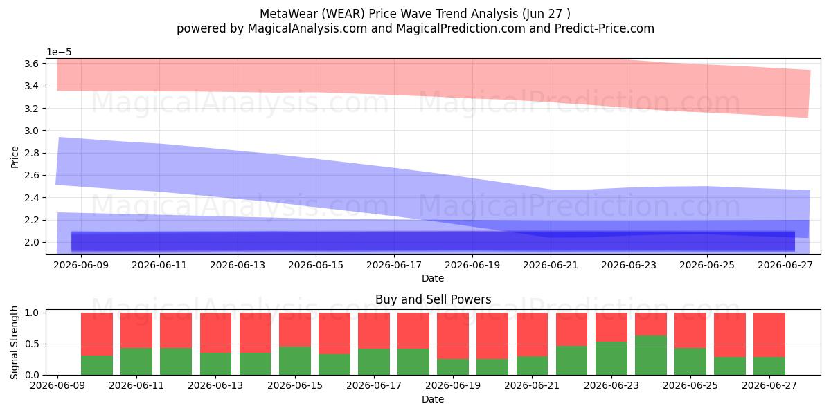  MetaWear (WEAR) Support and Resistance area (26 Jun) 