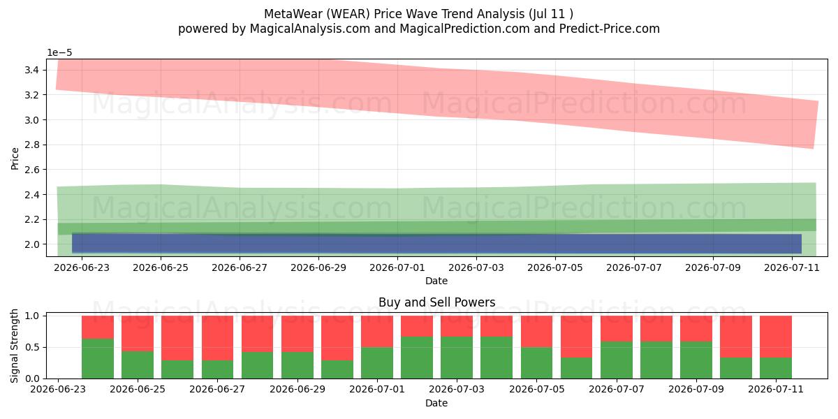 MetaWear (WEAR) Support and Resistance area (10 Jul) 