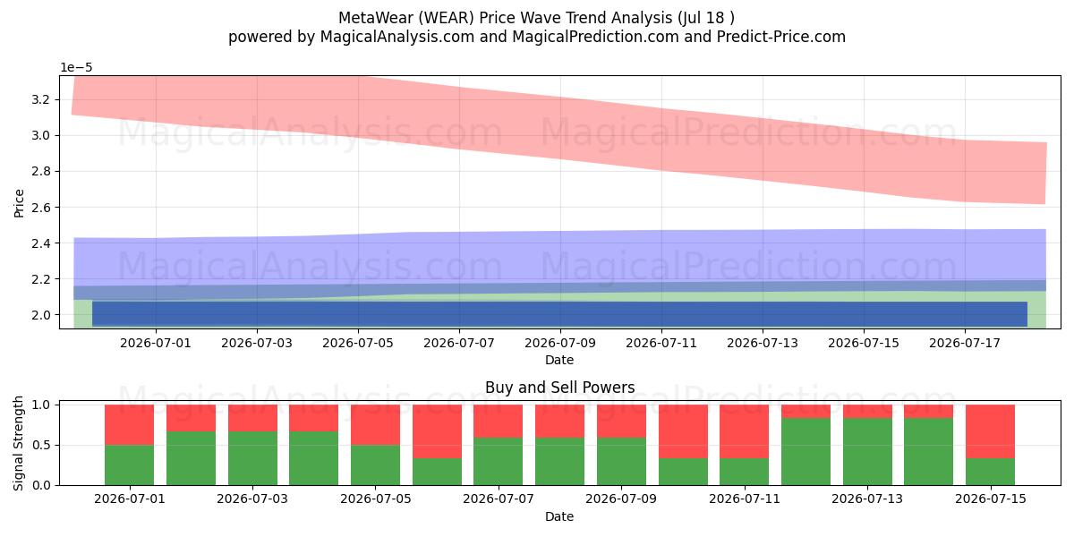  MétaWear (WEAR) Support and Resistance area (17 Jul) 