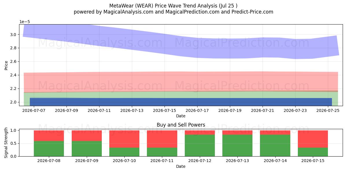  MetaWear (WEAR) Support and Resistance area (24 Jul) 