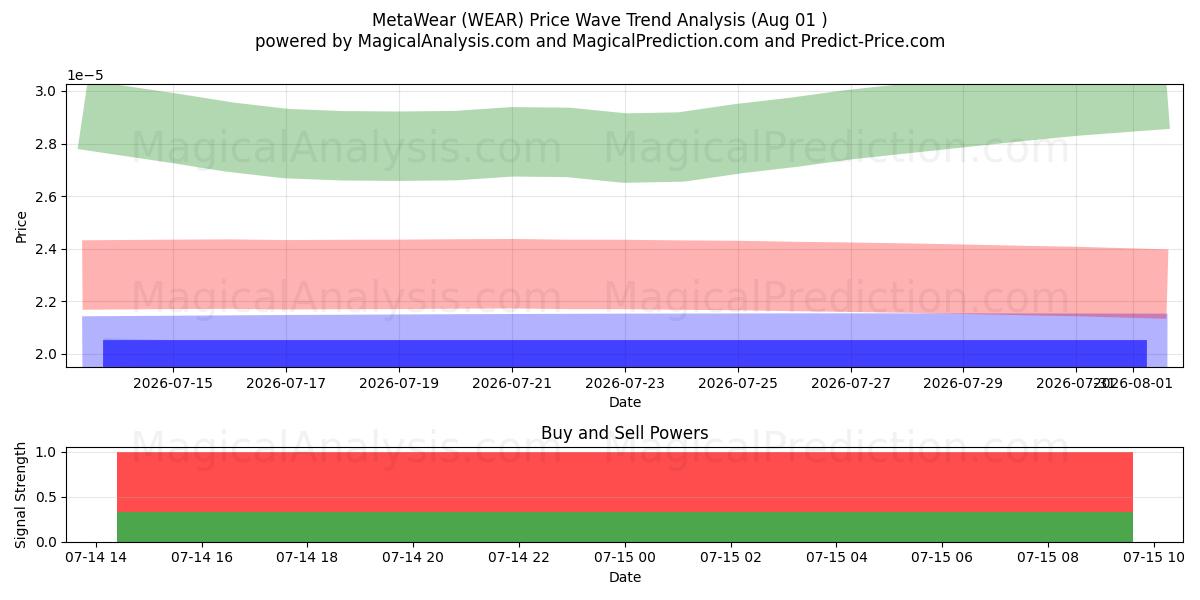  MetaWear (WEAR) Support and Resistance area (07 Aug) 