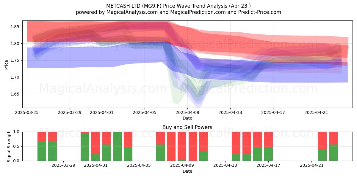  METCASH LTD (MG9.F) Support and Resistance area (23 Apr) 