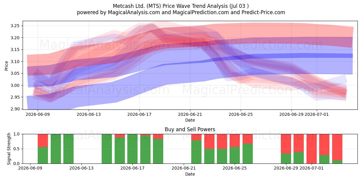  Metcash Ltd. (MTS) Support and Resistance area (02 Jul) 