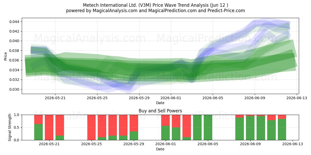  Metech International Ltd. (V3M) Support and Resistance area (11 Jun) 