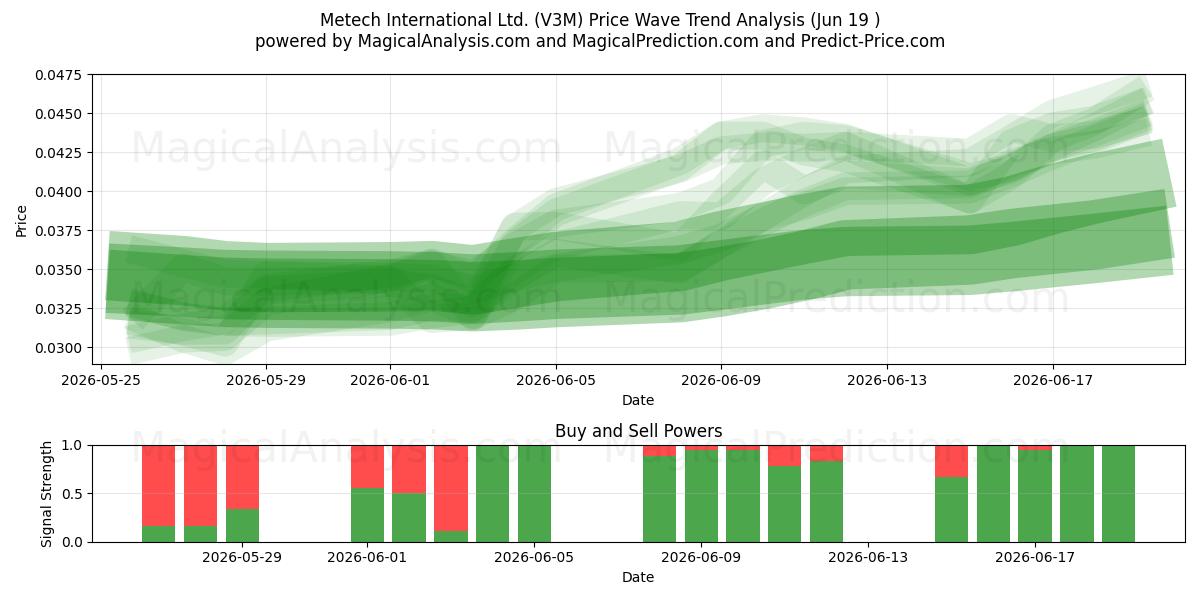  Metech International Ltd. (V3M) Support and Resistance area (18 Jun) 