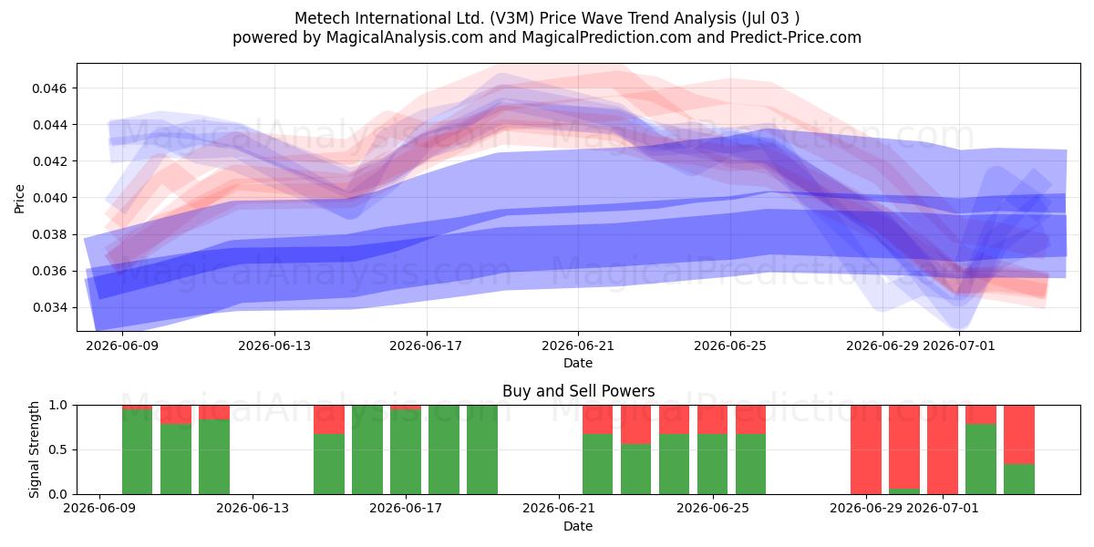  Metech International Ltd. (V3M) Support and Resistance area (02 Jul) 