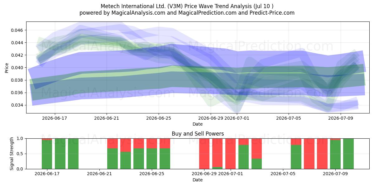  Metech International Ltd. (V3M) Support and Resistance area (09 Jul) 