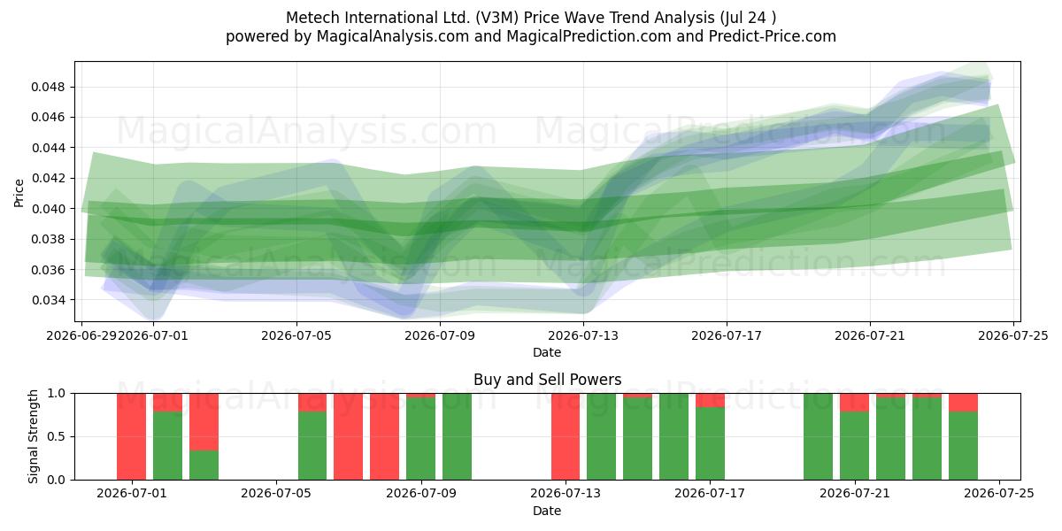  Metech International Ltd. (V3M) Support and Resistance area (23 Jul) 