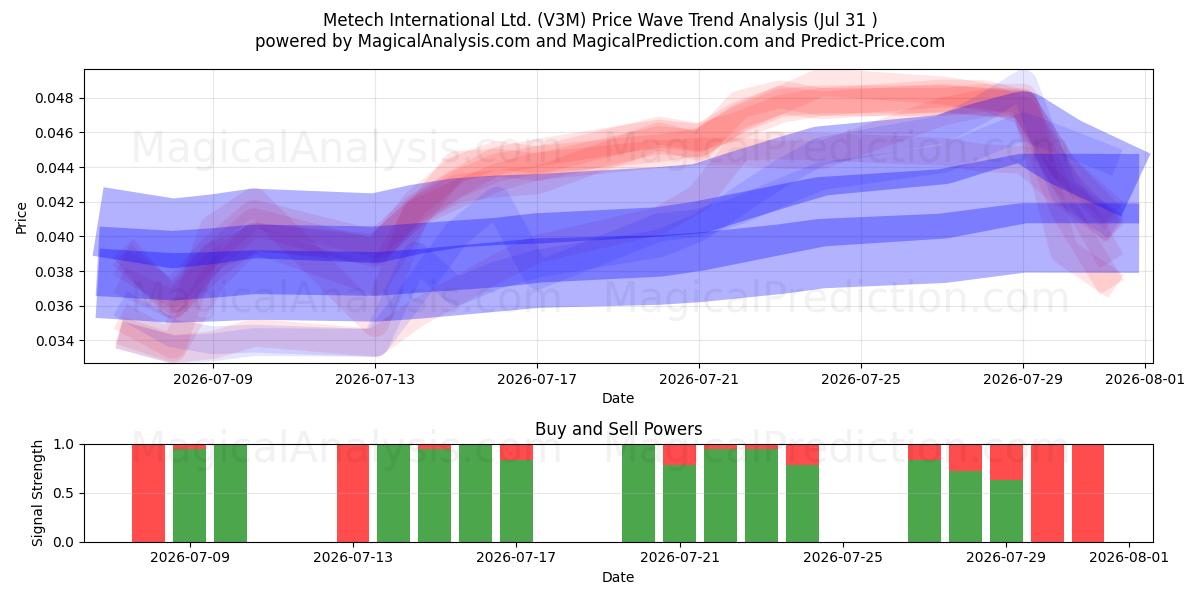  Metech International Ltd. (V3M) Support and Resistance area (30 Jul) 