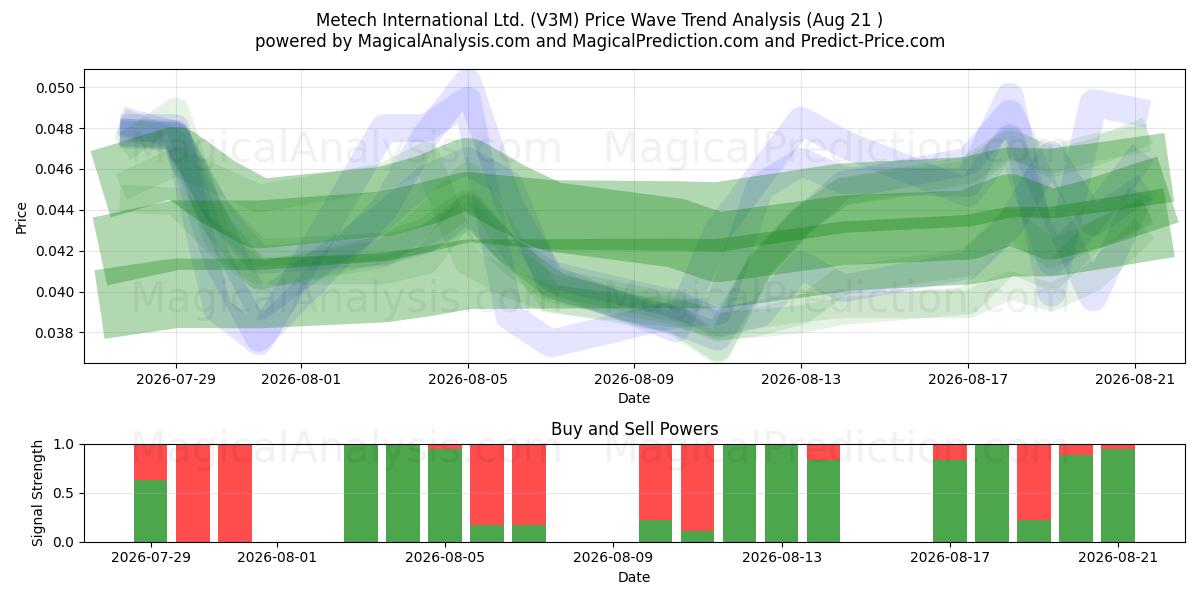  Metech International Ltd. (V3M) Support and Resistance area (20 Aug) 