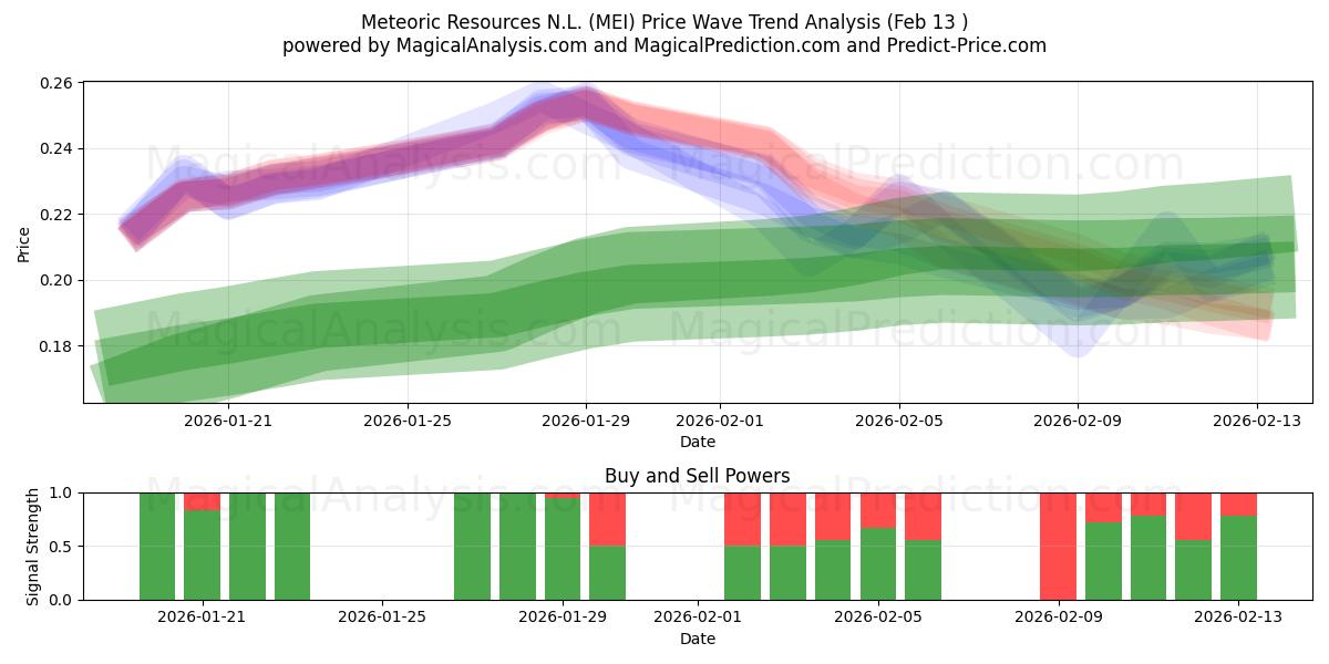  Meteoric Resources N.L. (MEI) Support and Resistance area (12 Feb) 