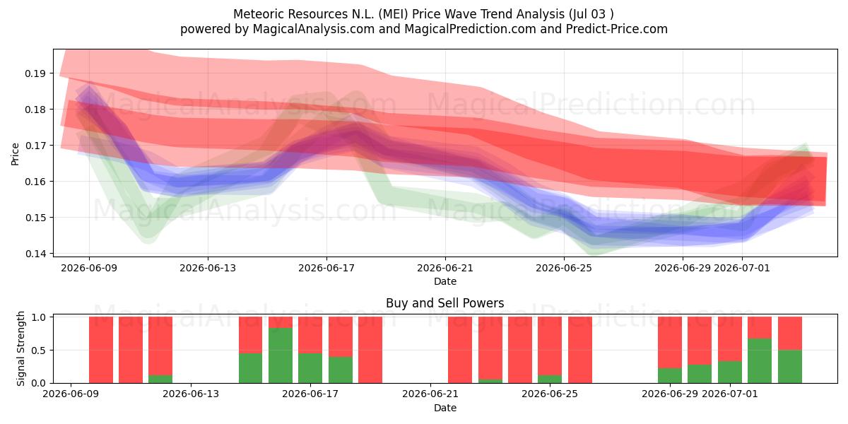  Meteoric Resources N.L. (MEI) Support and Resistance area (02 Jul) 