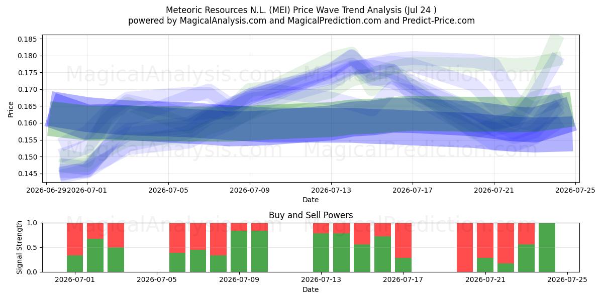  Meteoric Resources N.L. (MEI) Support and Resistance area (23 Jul) 