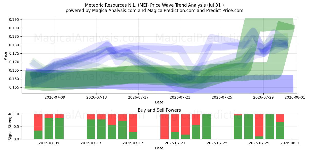  Meteoric Resources N.L. (MEI) Support and Resistance area (30 Jul) 