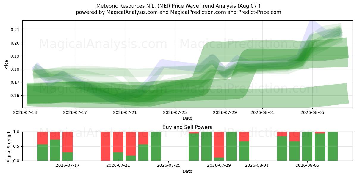  Meteoric Resources N.L. (MEI) Support and Resistance area (06 Aug) 