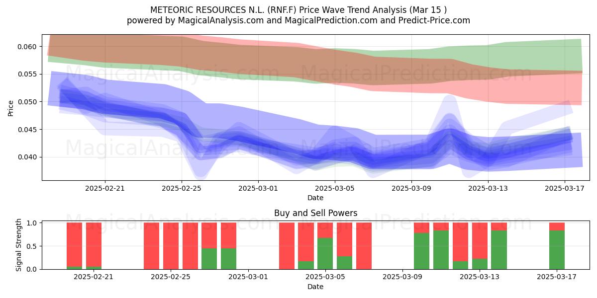  METEORIC RESOURCES N.L. (RNF.F) Support and Resistance area (15 Mar) 