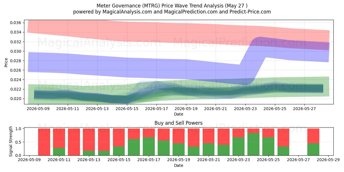  Mätarstyrning (MTRG) Support and Resistance area (25 May) 