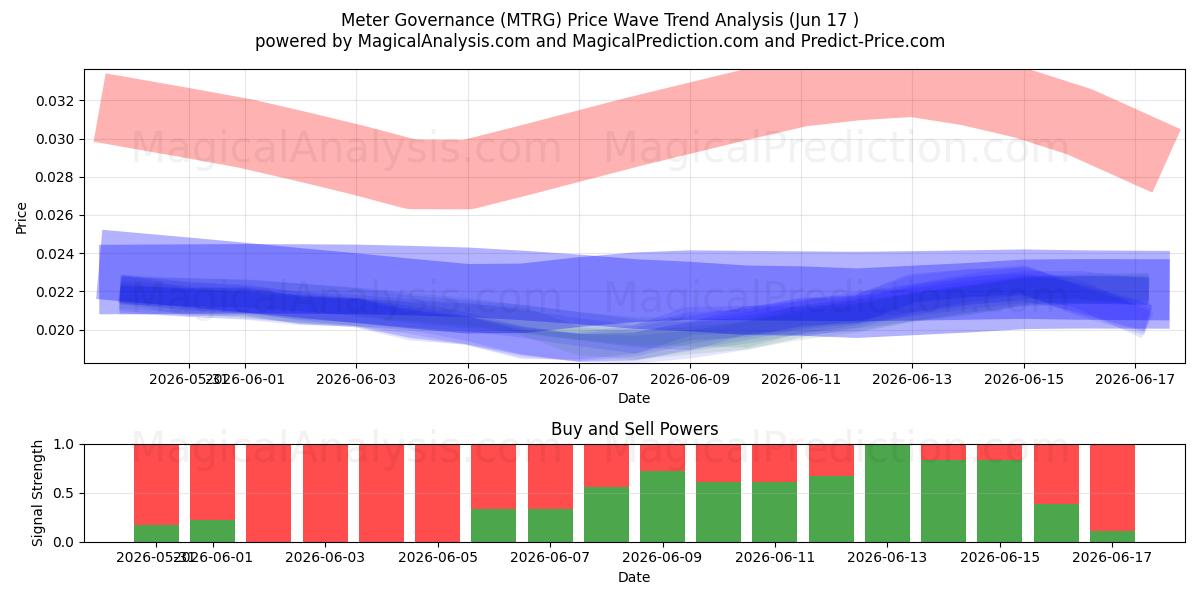  Meter Governance (MTRG) Support and Resistance area (14 Jun) 