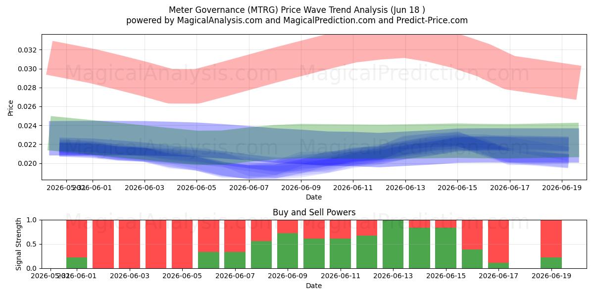  Governance del contatore (MTRG) Support and Resistance area (17 Jun) 