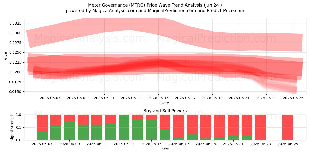 Sayaç Yönetişimi (MTRG) Support and Resistance area (23 Jun) 
