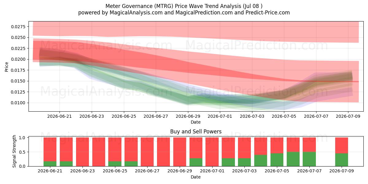  Meter Governance (MTRG) Support and Resistance area (07 Jul) 