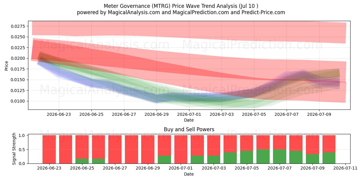  Målerstyring (MTRG) Support and Resistance area (09 Jul) 