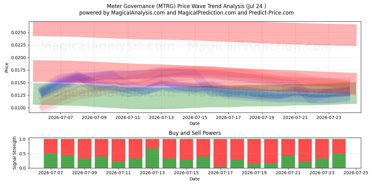  Sayaç Yönetişimi (MTRG) Support and Resistance area (23 Jul) 