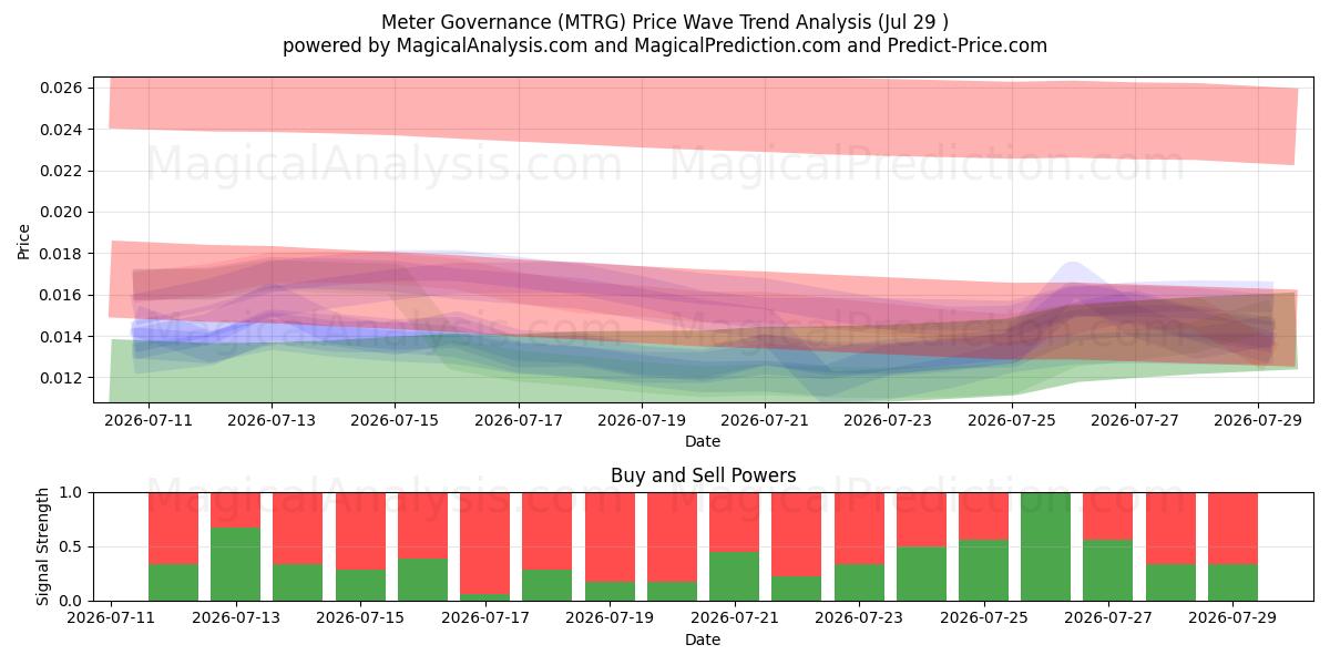  Meterbeheer (MTRG) Support and Resistance area (28 Jul) 