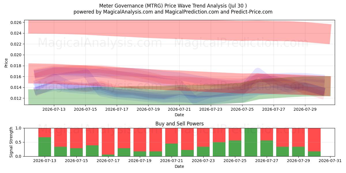  仪表治理 (MTRG) Support and Resistance area (29 Jul) 