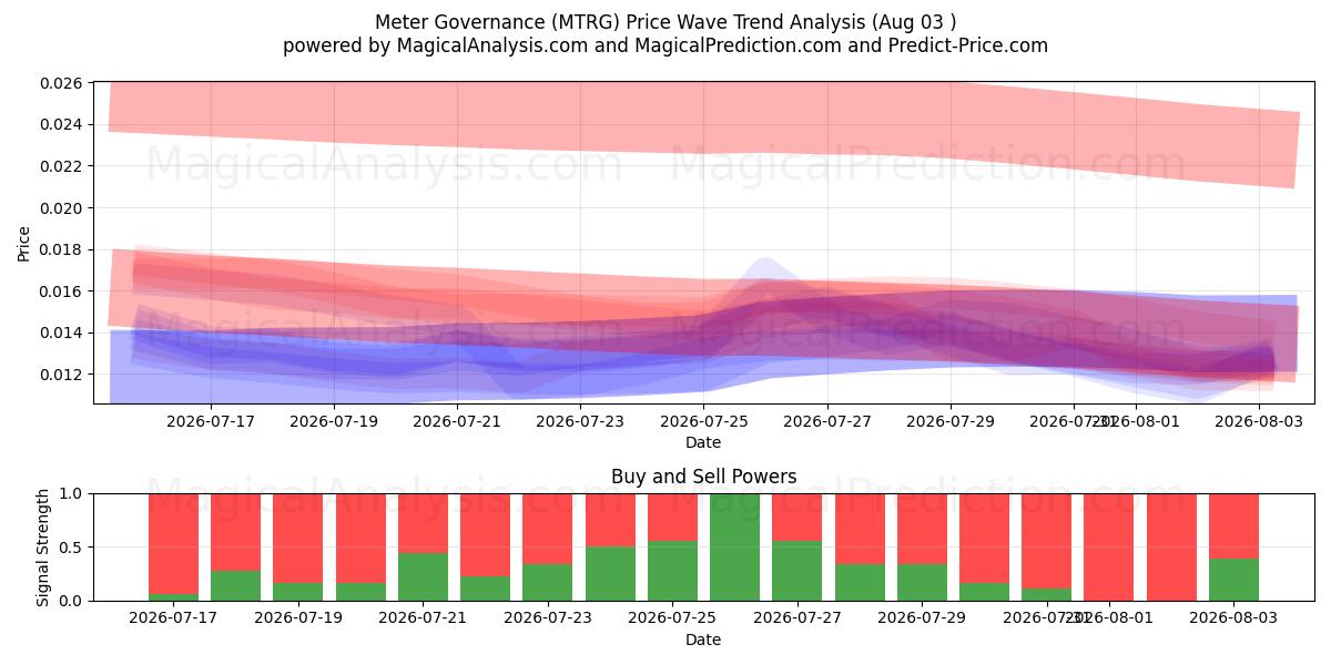  미터 거버넌스 (MTRG) Support and Resistance area (30 Jul) 