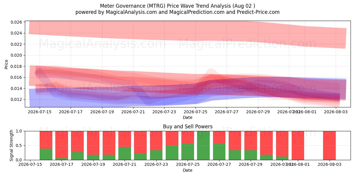  Målerstyring (MTRG) Support and Resistance area (01 Aug) 