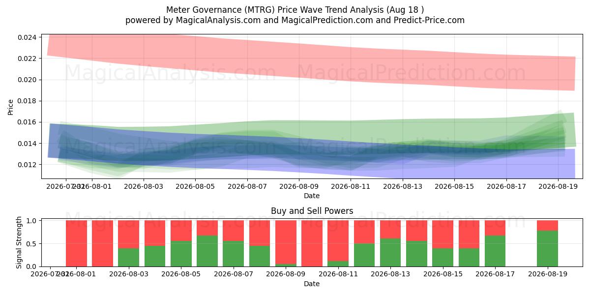  Gobernanza del medidor (MTRG) Support and Resistance area (17 Aug) 