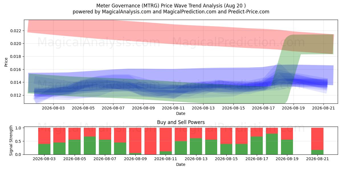  Meter Governance (MTRG) Support and Resistance area (19 Aug) 