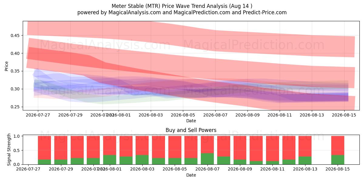  Meter Stable (MTR) Support and Resistance area (13 Aug) 